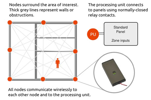 Xandem radio-based tomographic motion detection system